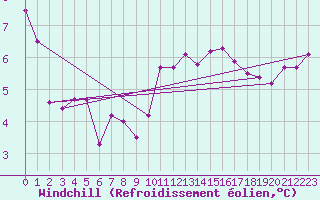 Courbe du refroidissement olien pour Douelle (46)