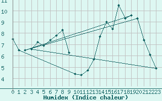 Courbe de l'humidex pour Argentan (61)