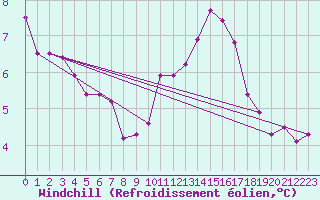 Courbe du refroidissement olien pour Roissy (95)