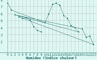 Courbe de l'humidex pour Saint-Quentin (02)