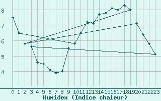 Courbe de l'humidex pour Kleine-Brogel (Be)