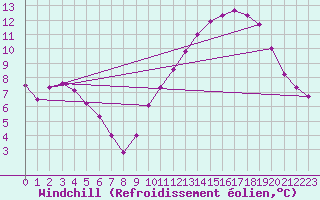 Courbe du refroidissement olien pour Landser (68)