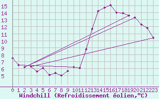 Courbe du refroidissement olien pour Tours (37)