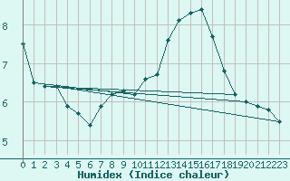 Courbe de l'humidex pour Kohlgrub, Bad (Rossh