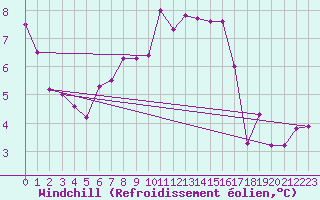Courbe du refroidissement olien pour Ile de Batz (29)