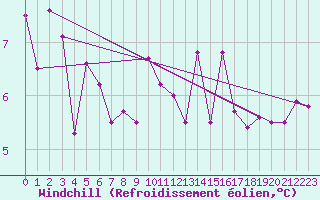 Courbe du refroidissement olien pour Pau (64)