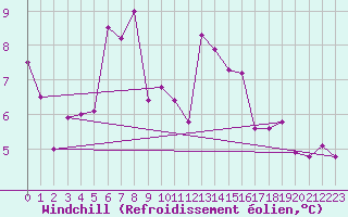 Courbe du refroidissement olien pour Usti Nad Orlici