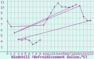 Courbe du refroidissement olien pour Ouzouer (41)