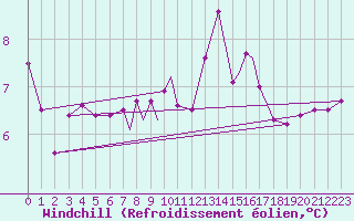 Courbe du refroidissement olien pour Scilly - Saint Mary