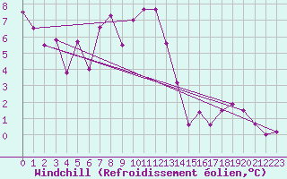 Courbe du refroidissement olien pour Jan Mayen