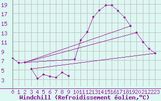 Courbe du refroidissement olien pour Valladolid