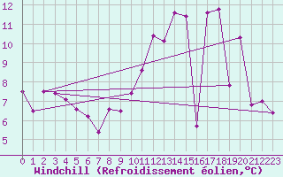Courbe du refroidissement olien pour Gourdon (46)