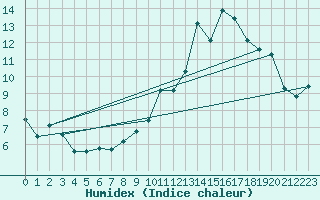 Courbe de l'humidex pour Bulson (08)