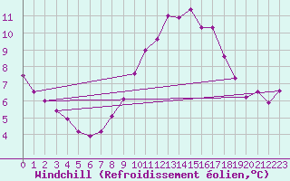 Courbe du refroidissement olien pour Geilenkirchen