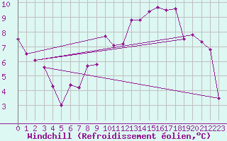 Courbe du refroidissement olien pour Meiningen