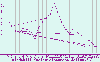 Courbe du refroidissement olien pour Luedenscheid
