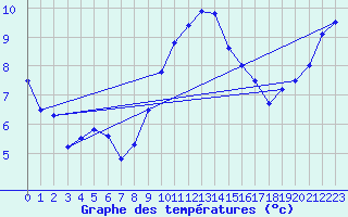 Courbe de tempratures pour Herstmonceux (UK)