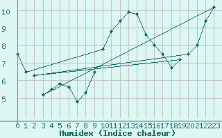 Courbe de l'humidex pour Herstmonceux (UK)