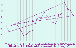 Courbe du refroidissement olien pour La Baeza (Esp)
