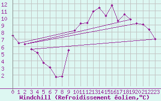 Courbe du refroidissement olien pour Poitiers (86)