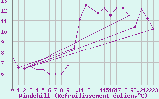 Courbe du refroidissement olien pour Ile de Batz (29)