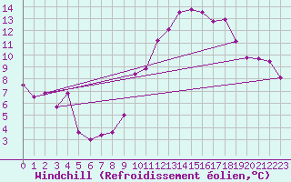 Courbe du refroidissement olien pour Valencia de Alcantara