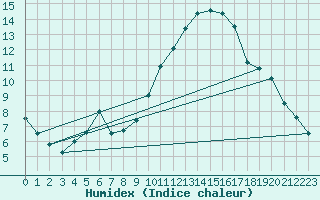 Courbe de l'humidex pour Lerida (Esp)