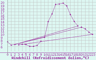 Courbe du refroidissement olien pour Mlaga Aeropuerto