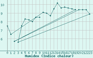 Courbe de l'humidex pour Cobru - Bastogne (Be)