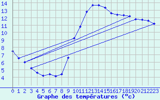 Courbe de tempratures pour Corsept (44)