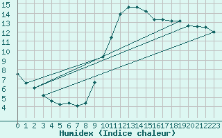 Courbe de l'humidex pour Corsept (44)