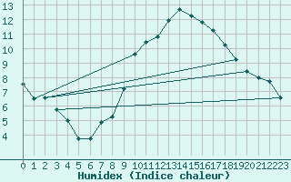 Courbe de l'humidex pour Aix-en-Provence (13)