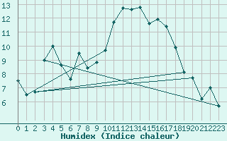 Courbe de l'humidex pour Zurich Town / Ville.