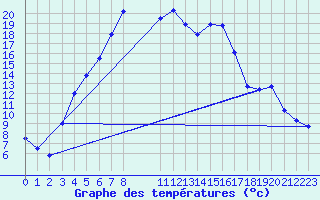 Courbe de tempratures pour Aasele