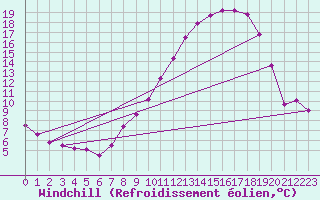 Courbe du refroidissement olien pour Brive-Souillac (19)
