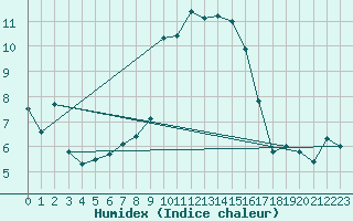 Courbe de l'humidex pour Ble - Binningen (Sw)