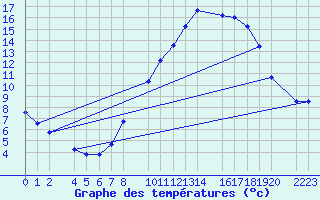 Courbe de tempratures pour Bujarraloz