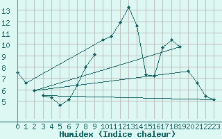 Courbe de l'humidex pour vila