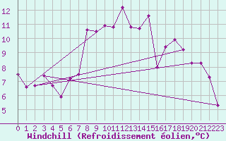 Courbe du refroidissement olien pour Geisenheim