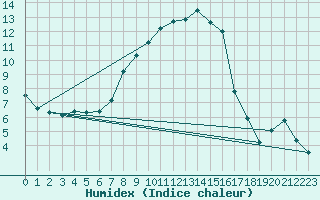 Courbe de l'humidex pour Sombor