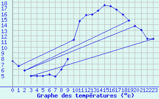 Courbe de tempratures pour Variscourt (02)