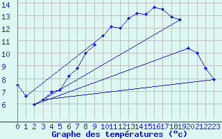 Courbe de tempratures pour Deuselbach