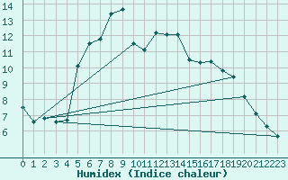 Courbe de l'humidex pour Brandelev
