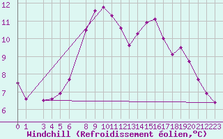 Courbe du refroidissement olien pour Melsom
