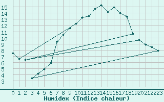 Courbe de l'humidex pour Manston (UK)