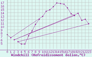 Courbe du refroidissement olien pour Cabauw Tower