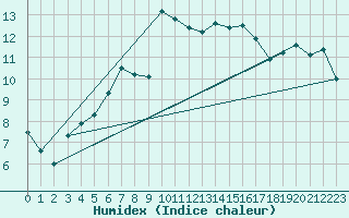 Courbe de l'humidex pour Montpellier (34)