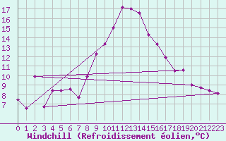 Courbe du refroidissement olien pour Les Eplatures - La Chaux-de-Fonds (Sw)