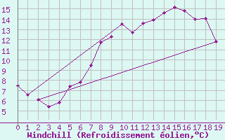 Courbe du refroidissement olien pour Idre