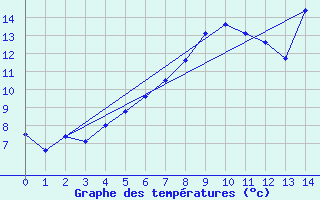 Courbe de tempratures pour Les Eplatures - La Chaux-de-Fonds (Sw)